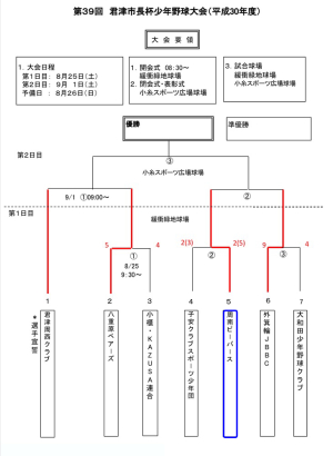 第39回君津市長杯少年野球大会 初日結果