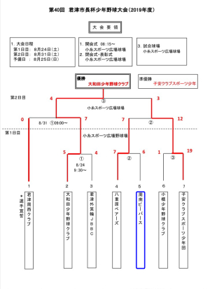 第40回君津市長杯 最終結果