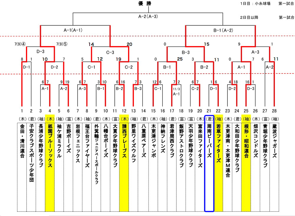 第35回君津地区少年野球秋季大会 2日目結果