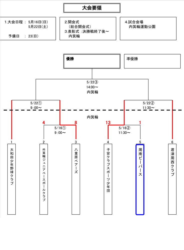 第42回君津市少年野球大会 初日結果