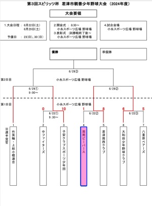 第3回スピリッツ杯 君津市親善大会 初日の結果