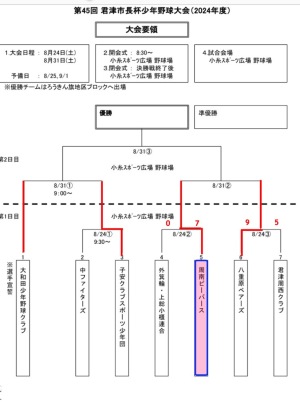 第45回君津市長杯少年野球大会 初日の結果